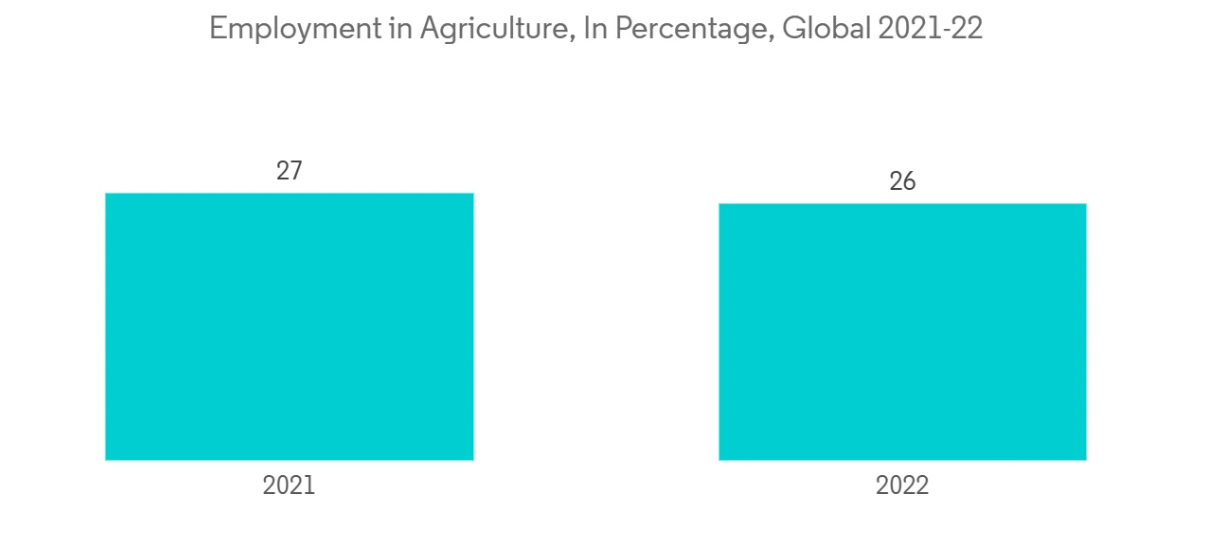 Employment in Agriculture, In Percentage, Global 2021-22 | Agricultural Machinery Market